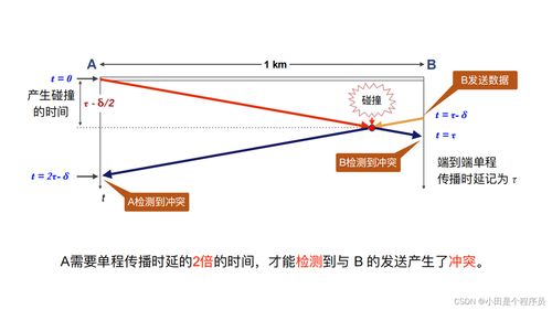 數(shù)據(jù)鏈路層 計算機網(wǎng)絡(luò)技術(shù)開發(fā)的基石
