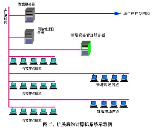 計(jì)算機(jī)網(wǎng)絡(luò)技術(shù)驅(qū)動下的全廠設(shè)備綜合管理平臺開發(fā)與實(shí)踐